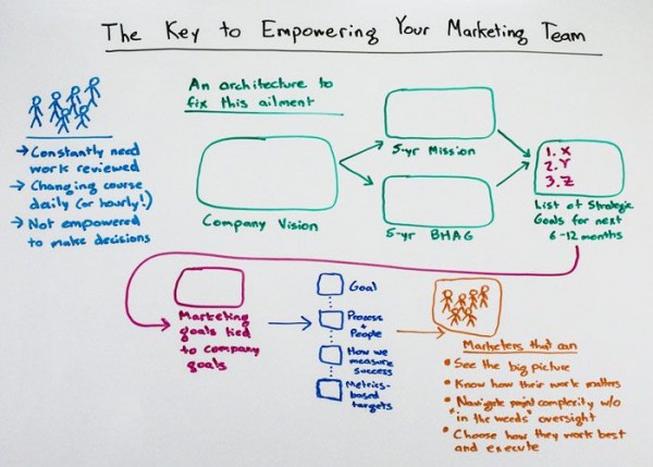 moz.com - key to empowering marketing team